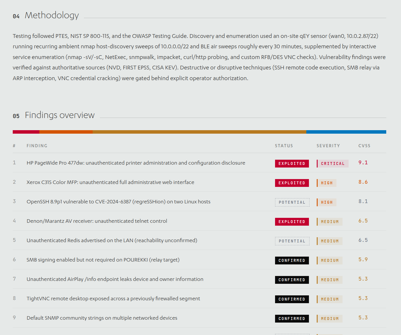 Report excerpt - Methodology and Findings overview